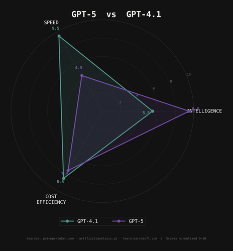 gpt5 vs gpt41 spider.png