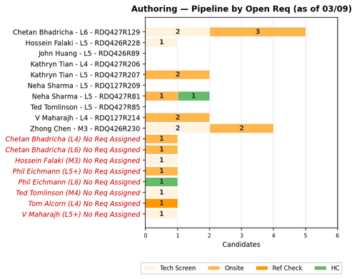 chart gaurav authoring.png