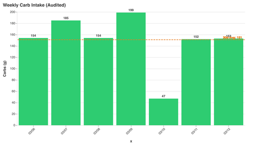 weekly carbs chart.png