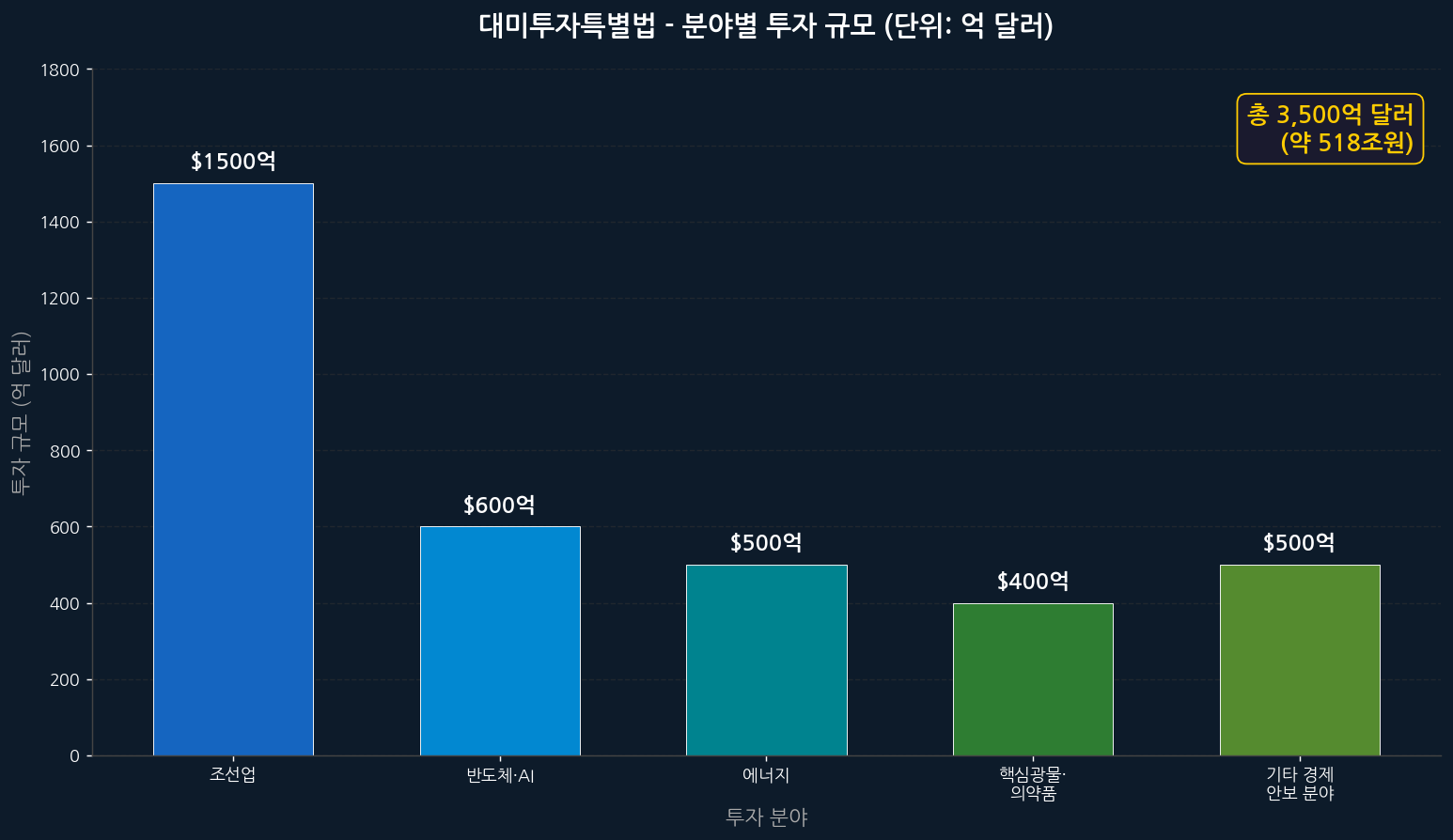 대미투자특별법 분야별 투자 규모 차트 2026