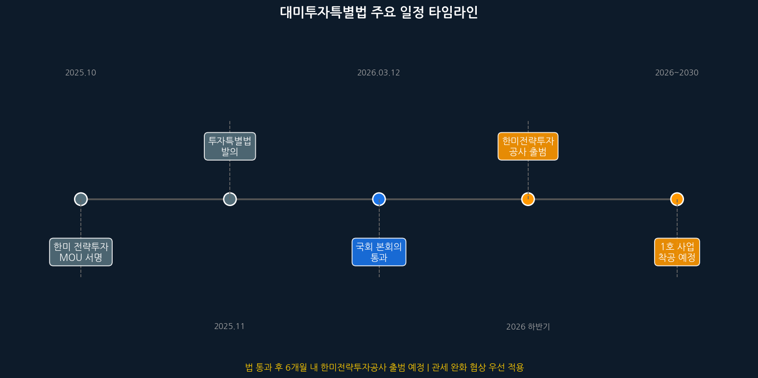 대미투자특별법 주요 일정 타임라인 2026