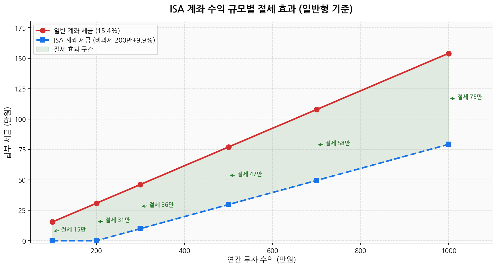ISA 계좌 수익 구간별 절세 효과 일반계좌 비교 차트 2026