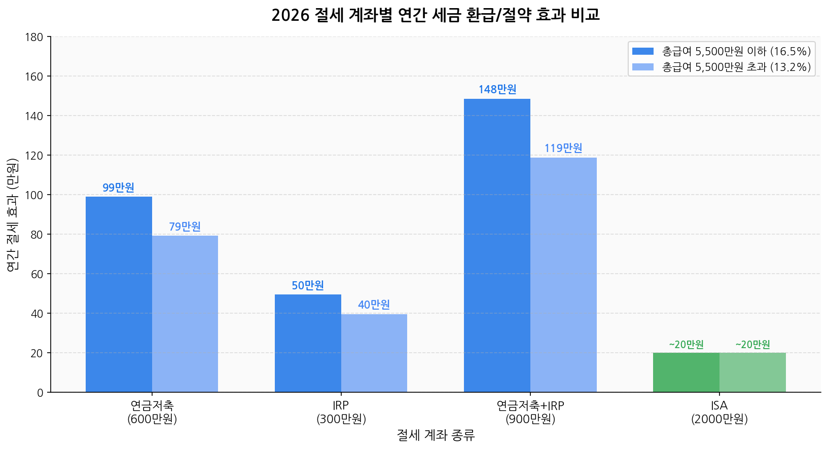 2026 ISA IRP 연금저축 절세계좌 세액공제 환급액 비교 차트