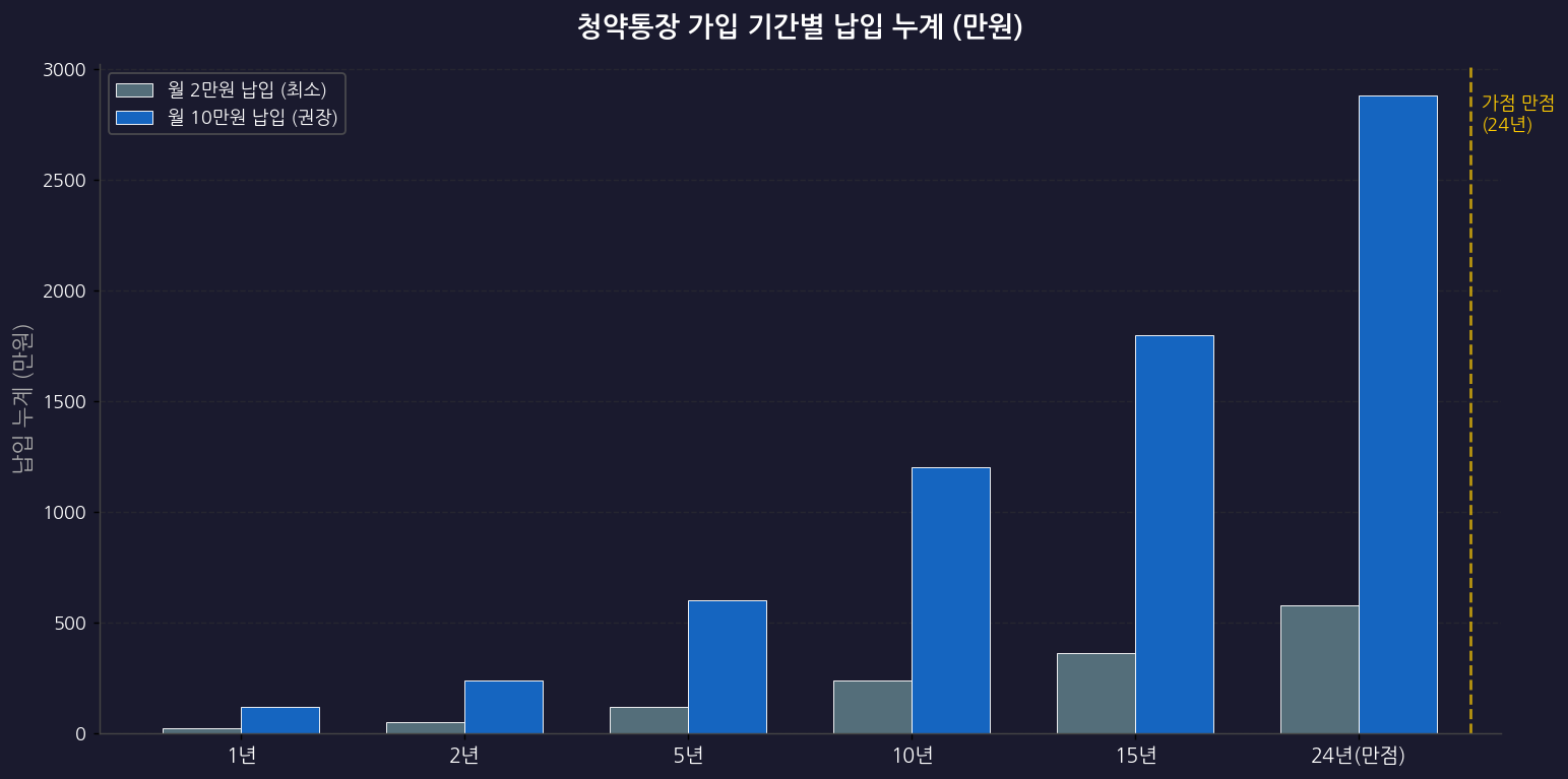 청약통장 납입 누계 및 인정금액