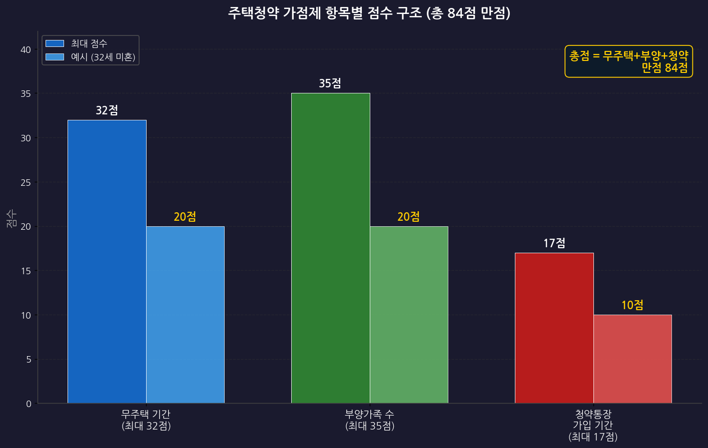 청약 가점제 항목별 점수 구조