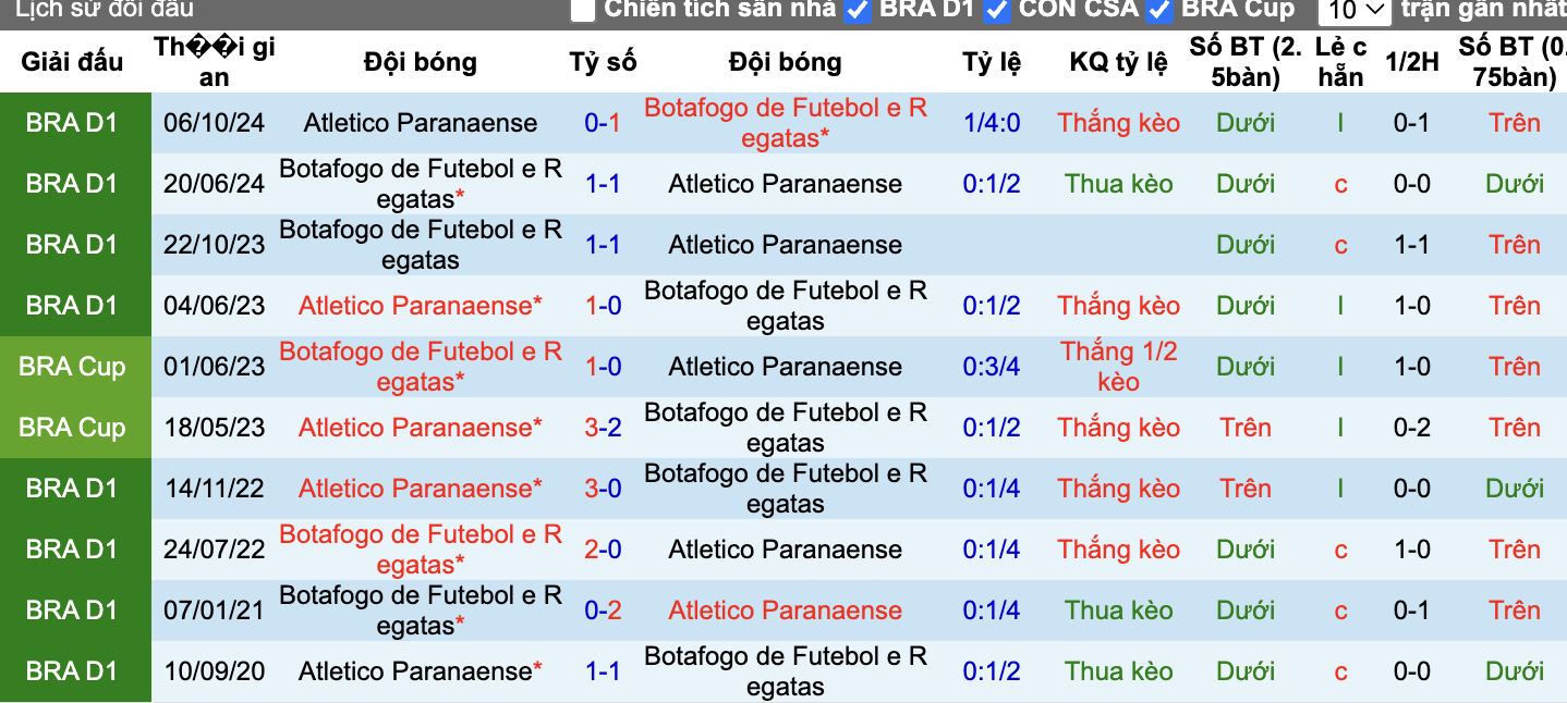 Thành tích đối đầu Atletico PR vs Botafogo