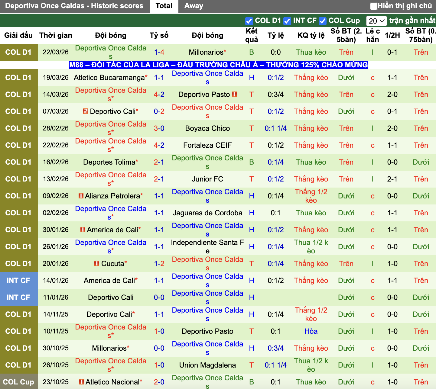 Phong độ Once Caldas