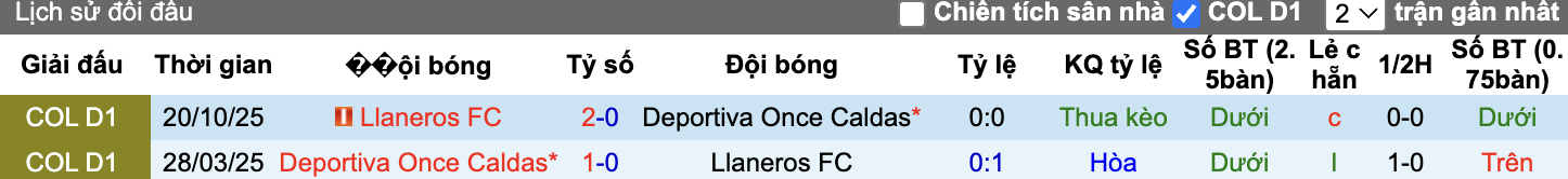 Thành tích đối đầu Llaneros vs Once Caldas