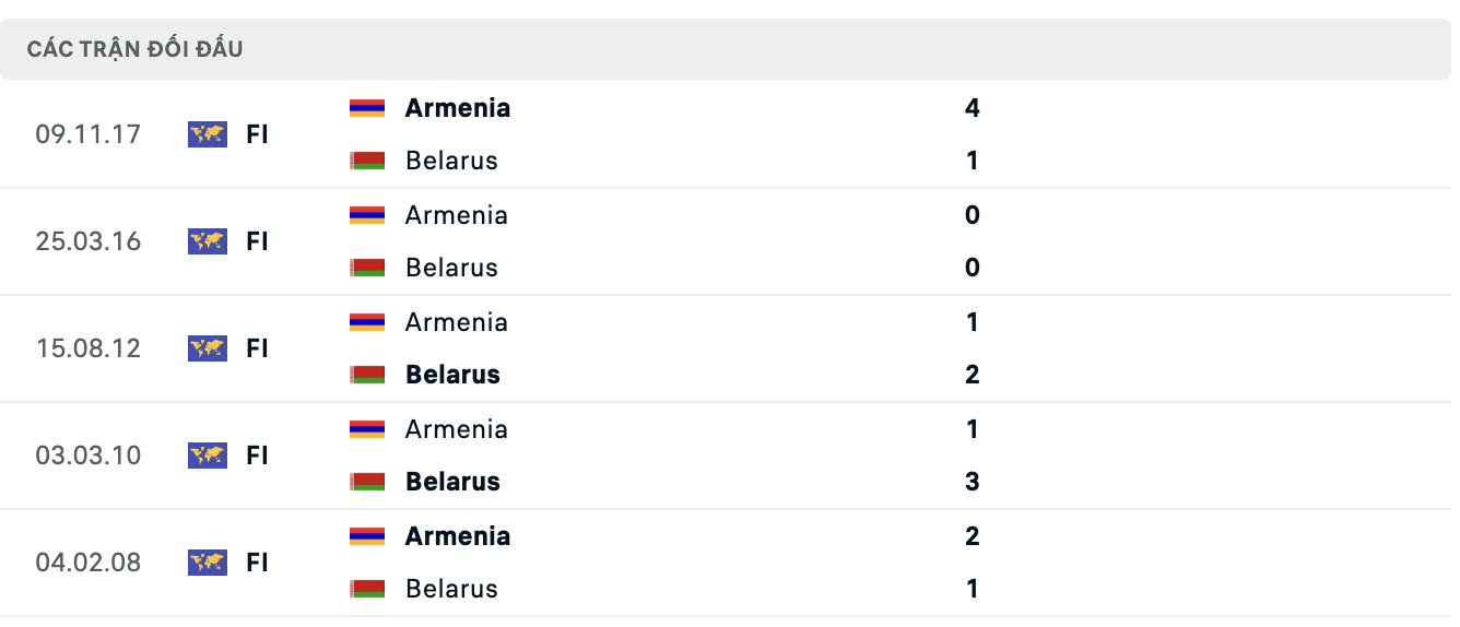 Thành tích đối đầu Armenia vs Belarus