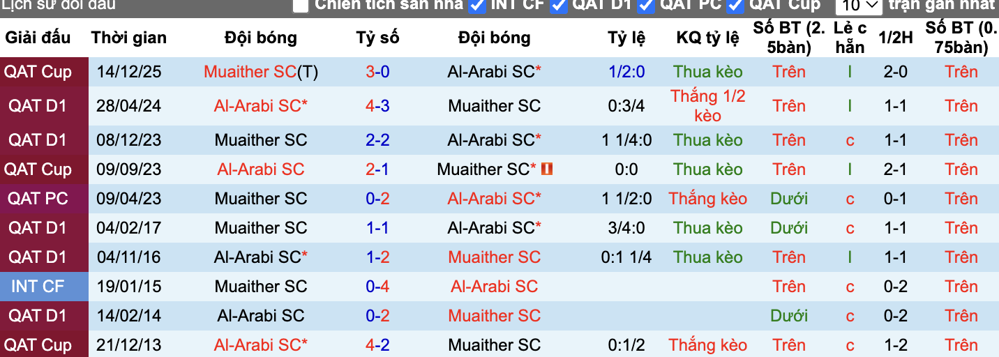 Tỷ lệ kèo Muaither vs Al-Arabi