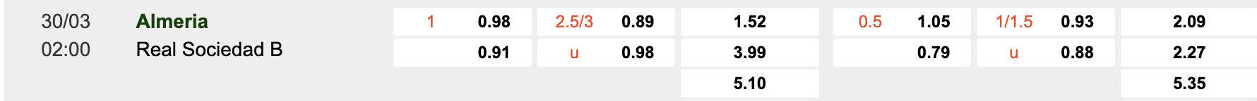 Tỷ lệ kèo Almeria vs Real Sociedad B