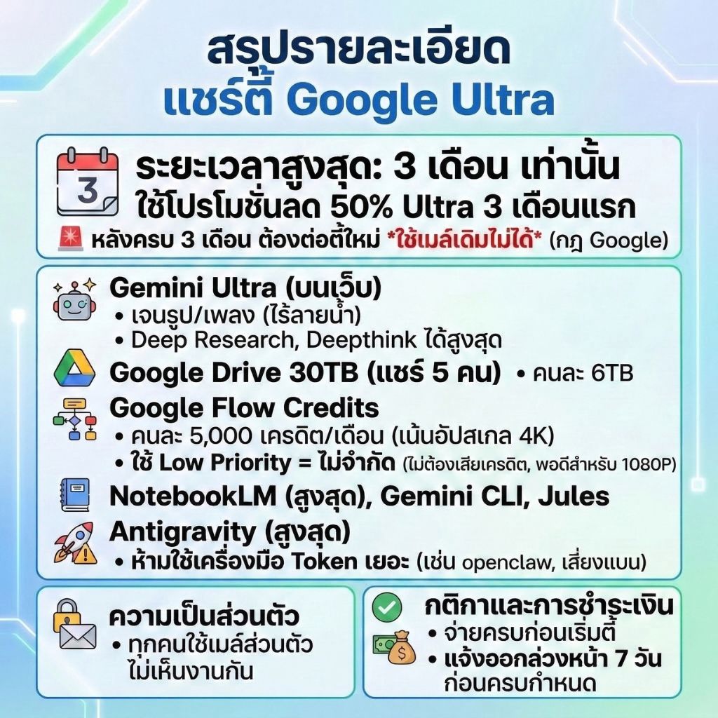Gemini Ultra เดือนละ 1,290 บาท ตี้ 13