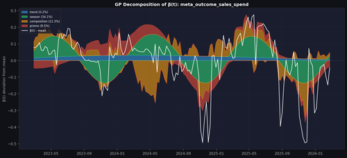 step3 gp decomposition meta outcome sales spend.png