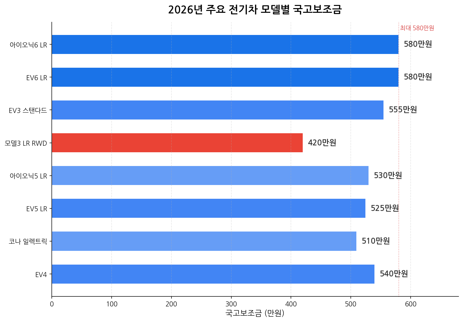 2026년 주요 전기차 차종별 국고 보조금 비교 차트