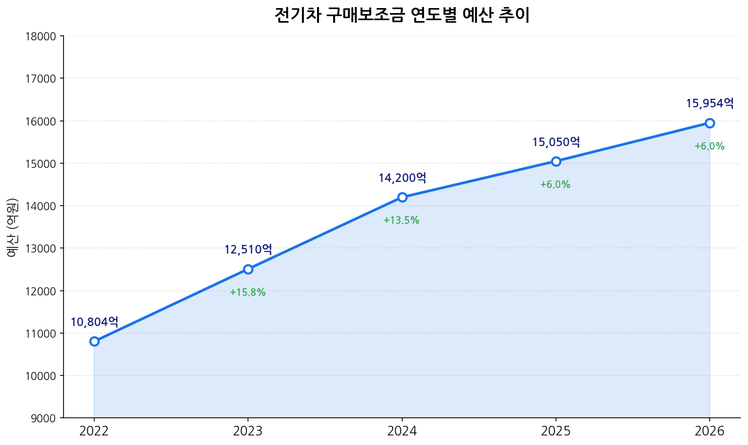 전기차 보조금 예산 추이 차트