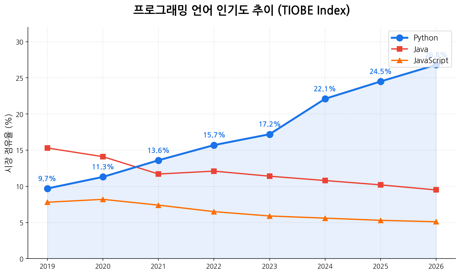 프로그래밍 언어 인기도 추이