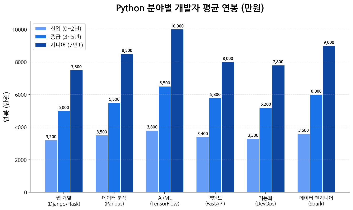 Python 분야별 개발자 평균 연봉