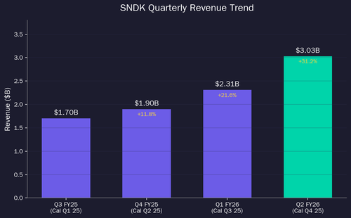 sndk revenue.png