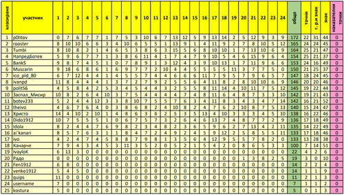 генерално класиране след 24 ти кръг.png