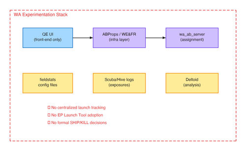 wa experimentation stack.png