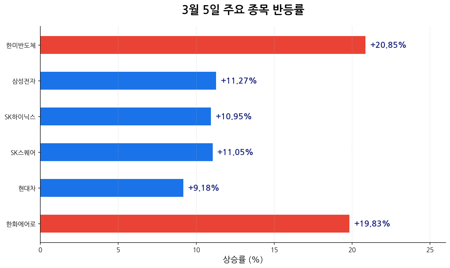 3월 5일 주요 종목 반등률