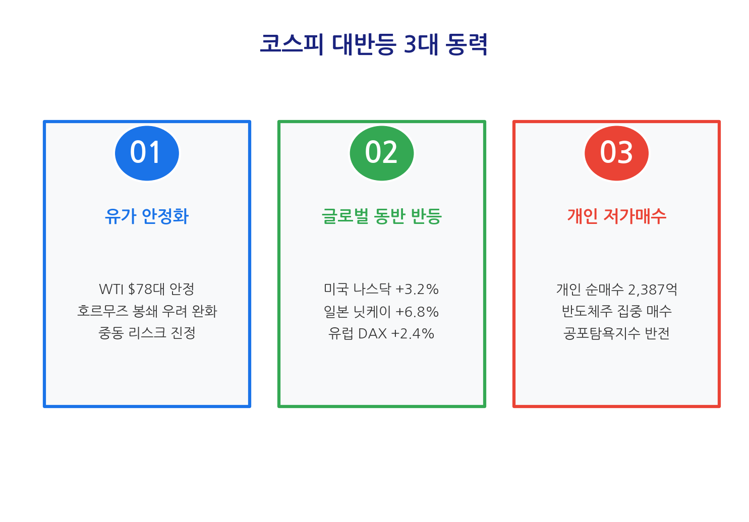 코스피 대반등 3대 동력 인포그래픽