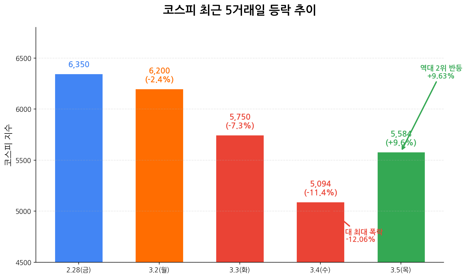 코스피 최근 5거래일 등락 추이