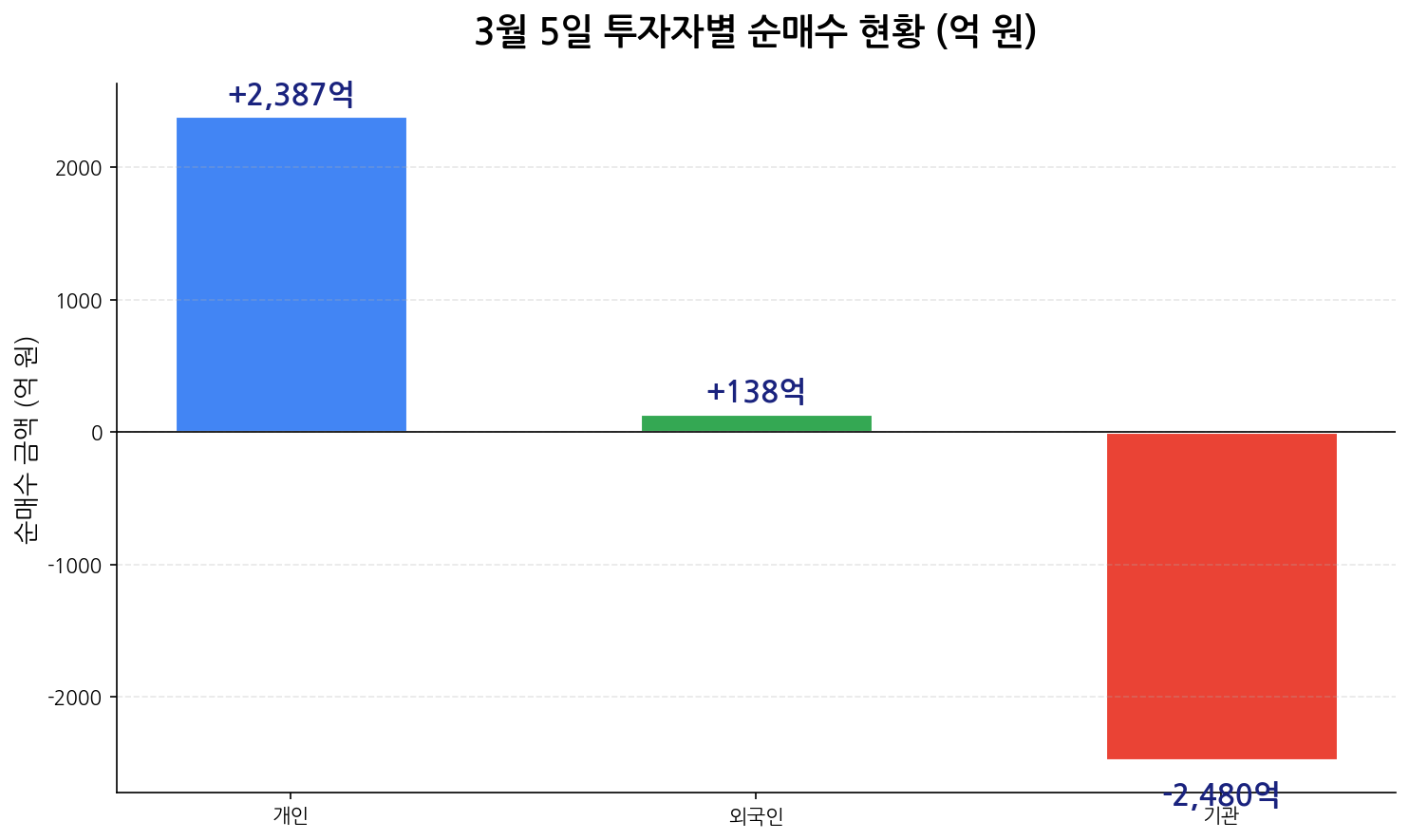 3월 5일 투자자별 순매수 현황