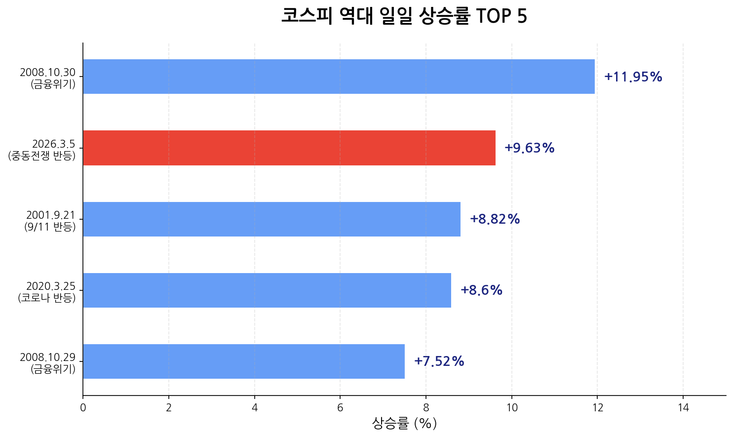 코스피 역대 일일 상승률 TOP 5