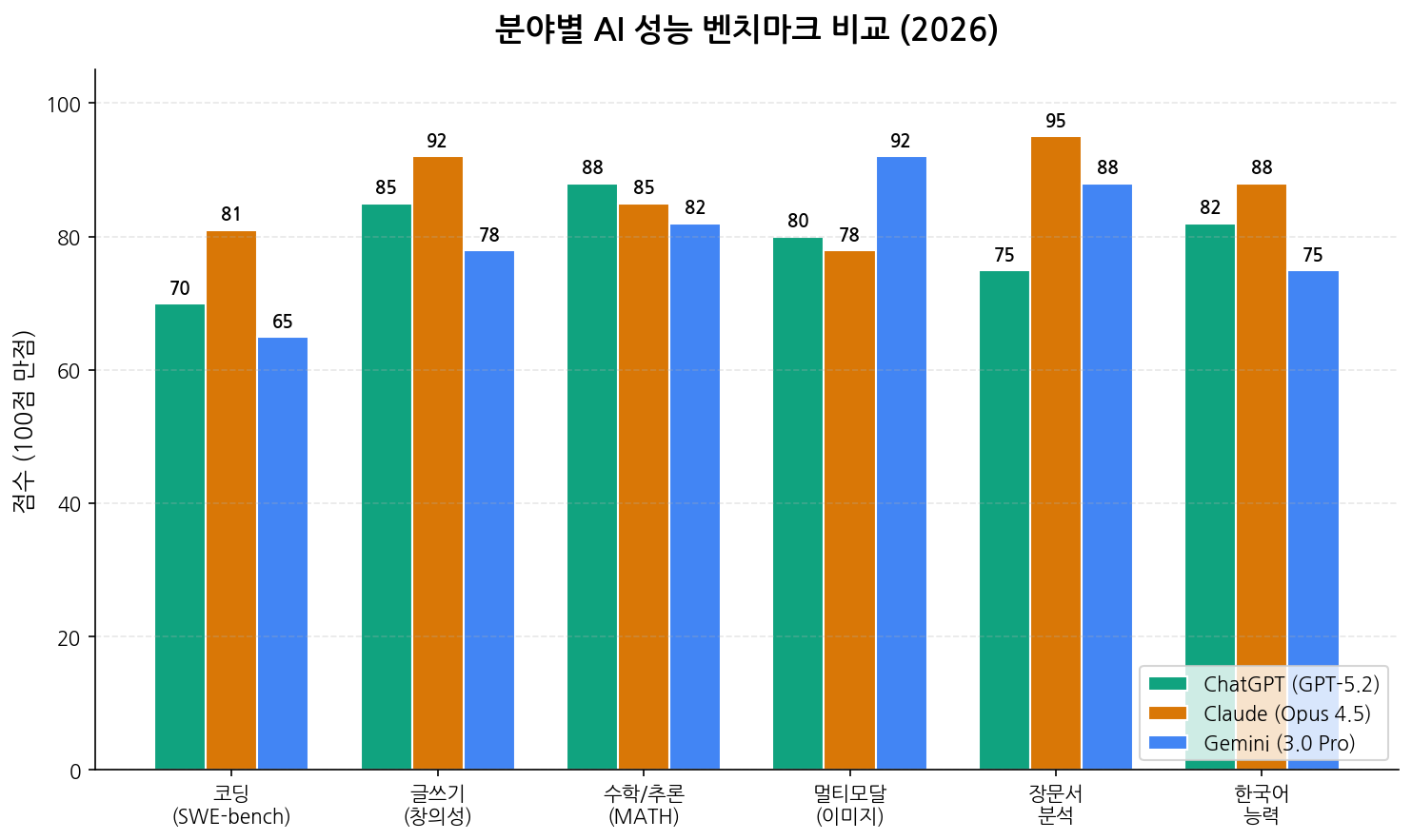 AI 분야별 벤치마크 비교