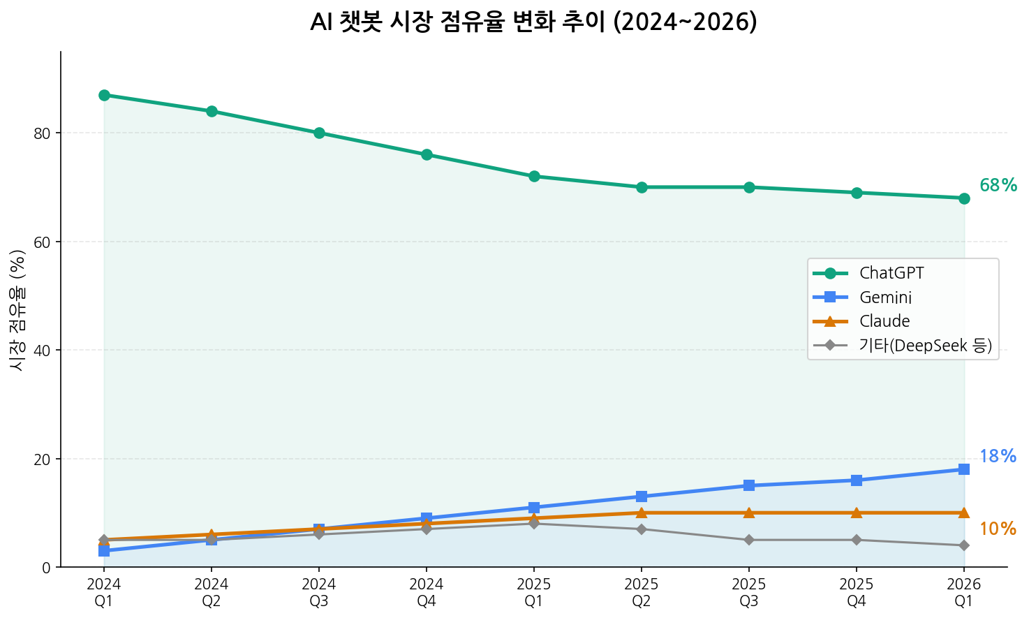 AI 챗봇 시장 점유율 변화