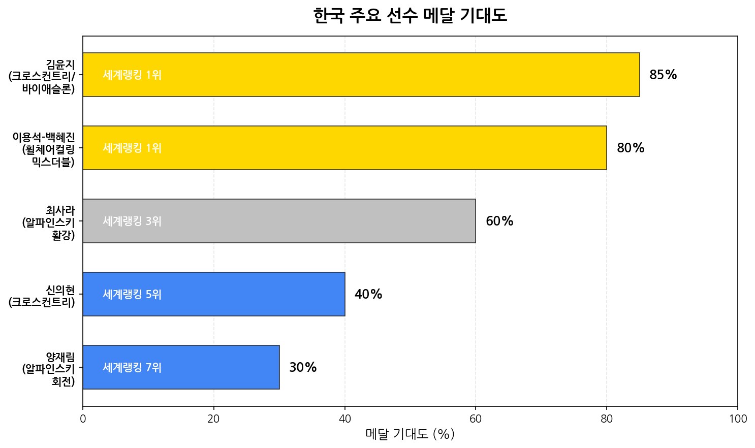 한국 주요 선수 메달 기대도