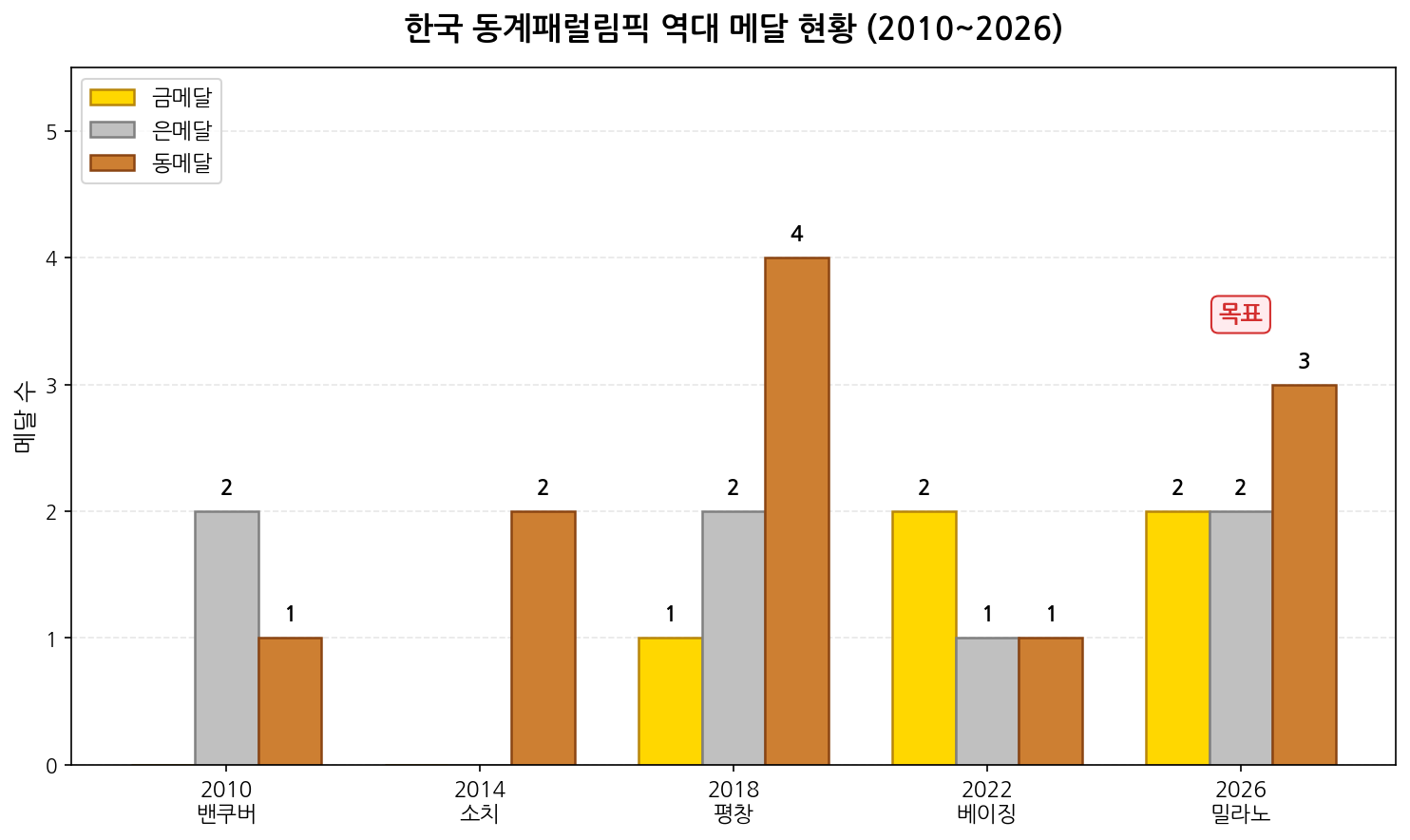 한국 동계패럴림픽 역대 메달 현황