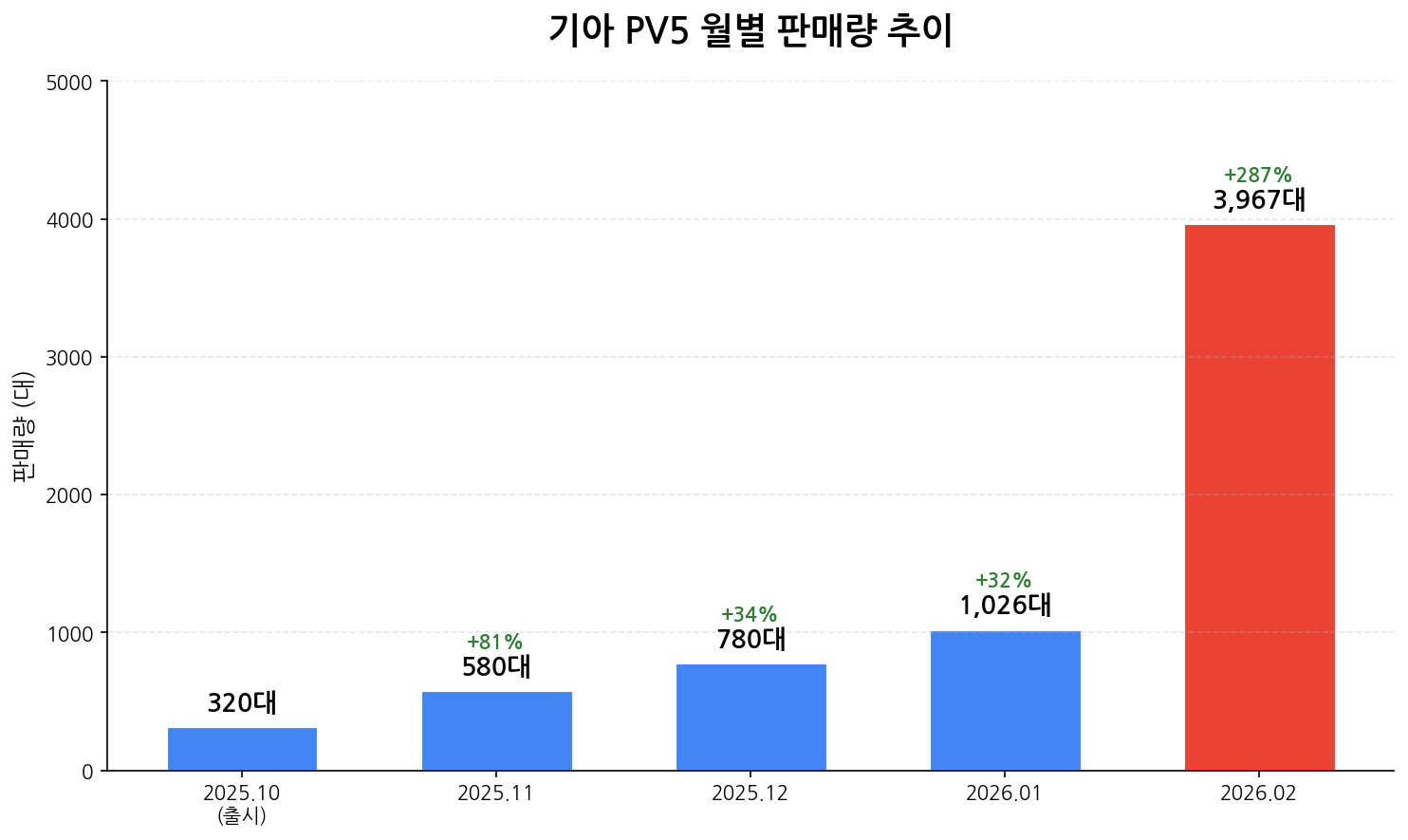 기아 PV5 월별 판매량 추이 차트