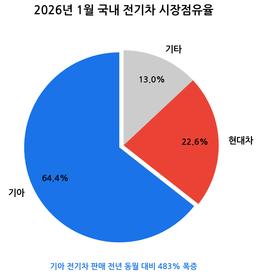 2026년 1월 국내 전기차 시장점유율