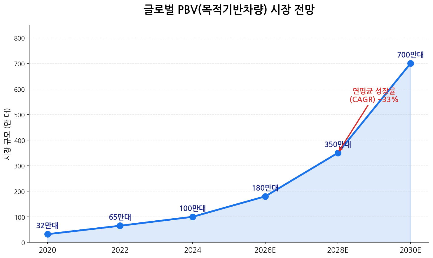 글로벌 PBV 시장 전망 차트
