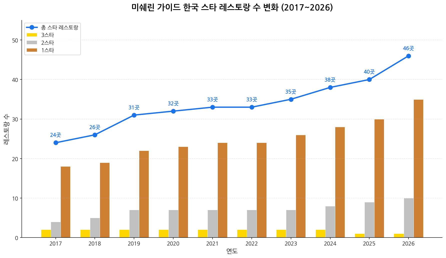 미쉐린 스타 레스토랑 수 변화 차트