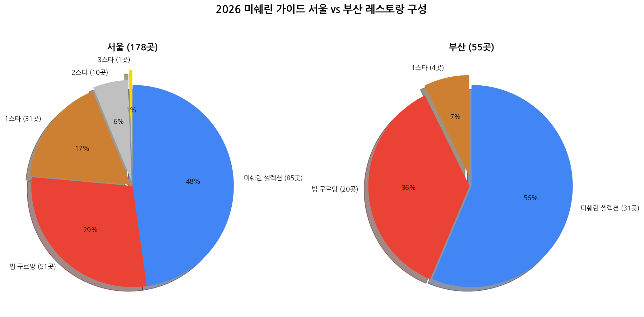 서울 vs 부산 미쉐린 레스토랑 구성