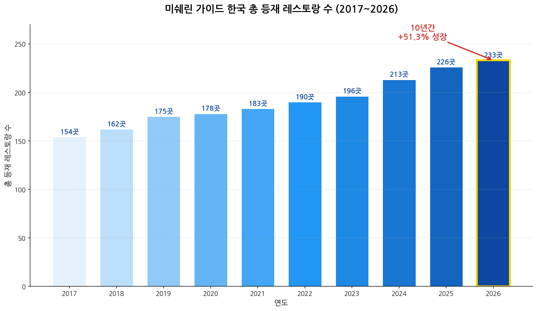 총 등재 레스토랑 수 변화