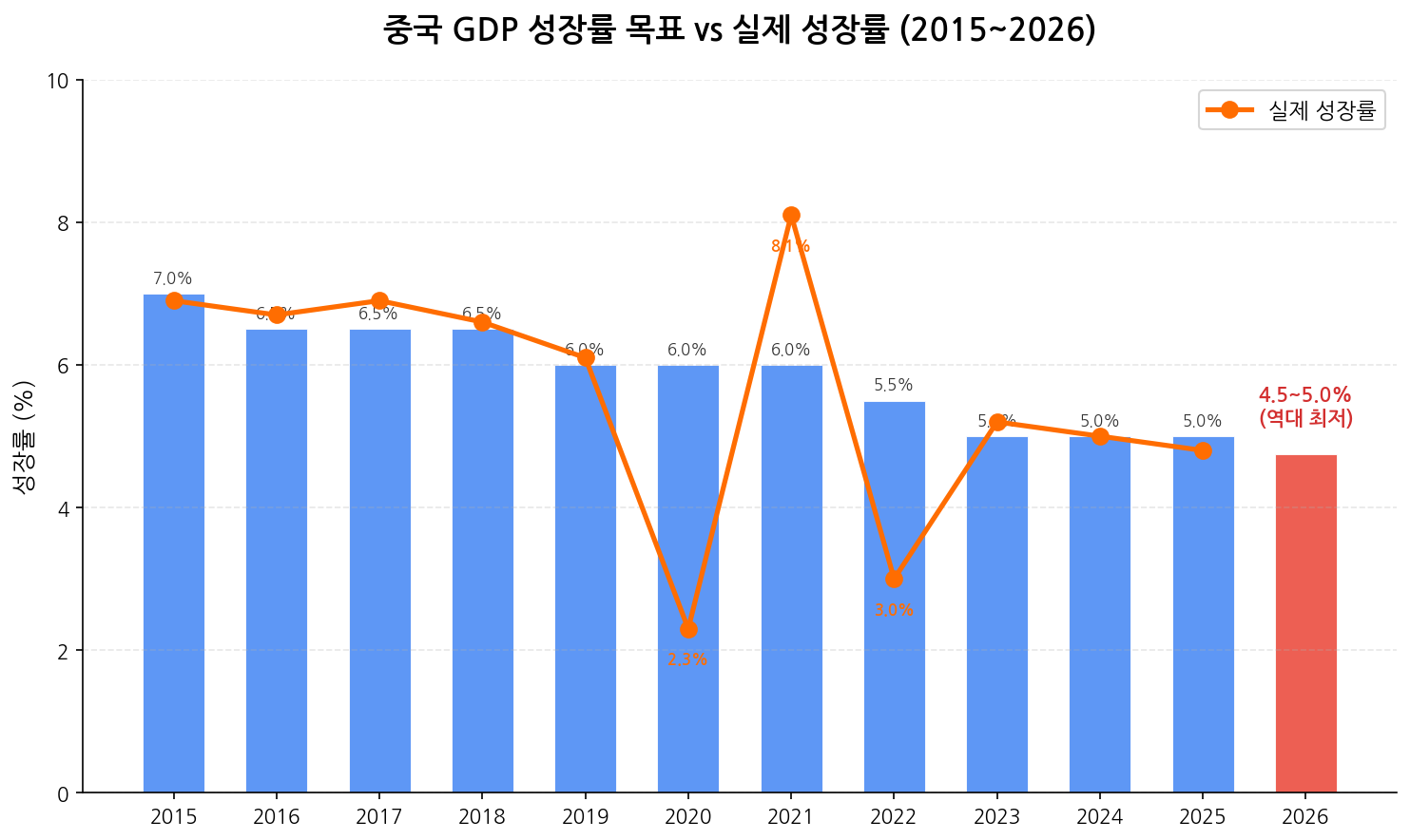 중국 GDP 성장률 목표 vs 실제 추이