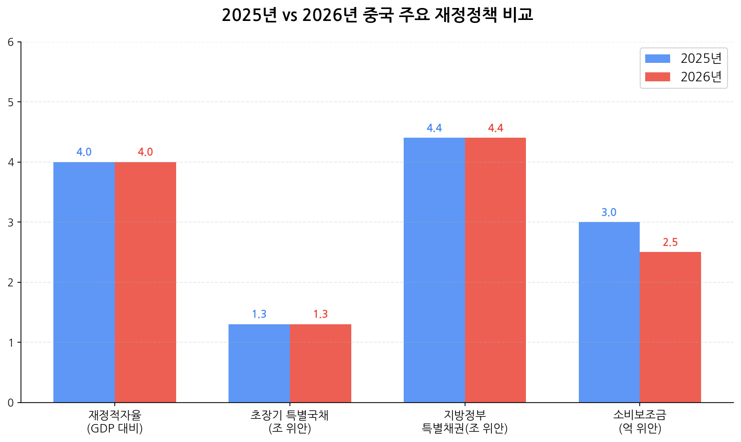2025 vs 2026 중국 재정정책 비교