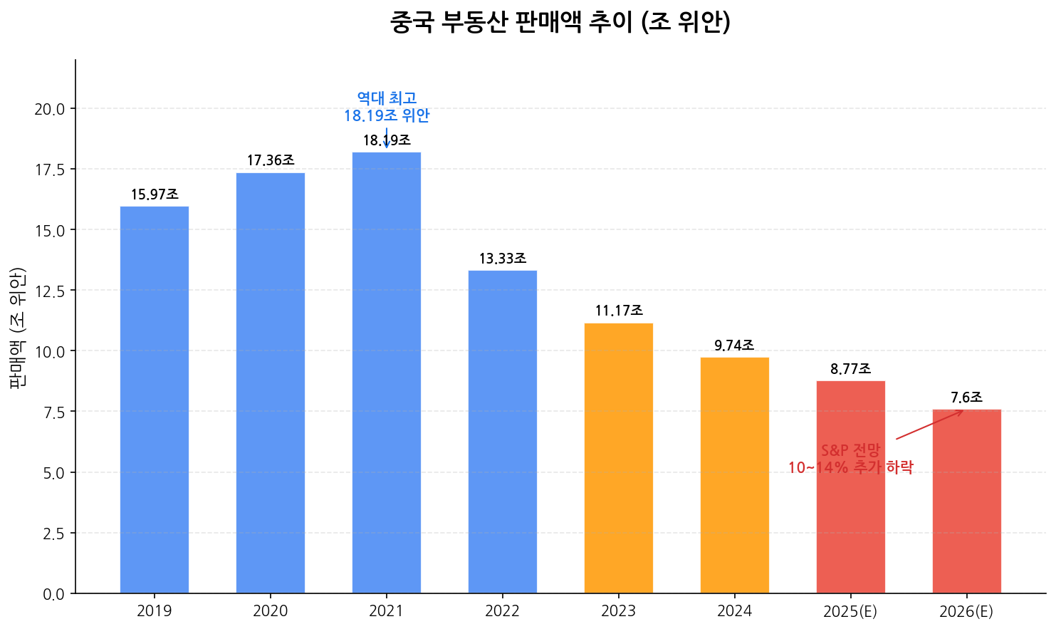 중국 부동산 판매액 추이