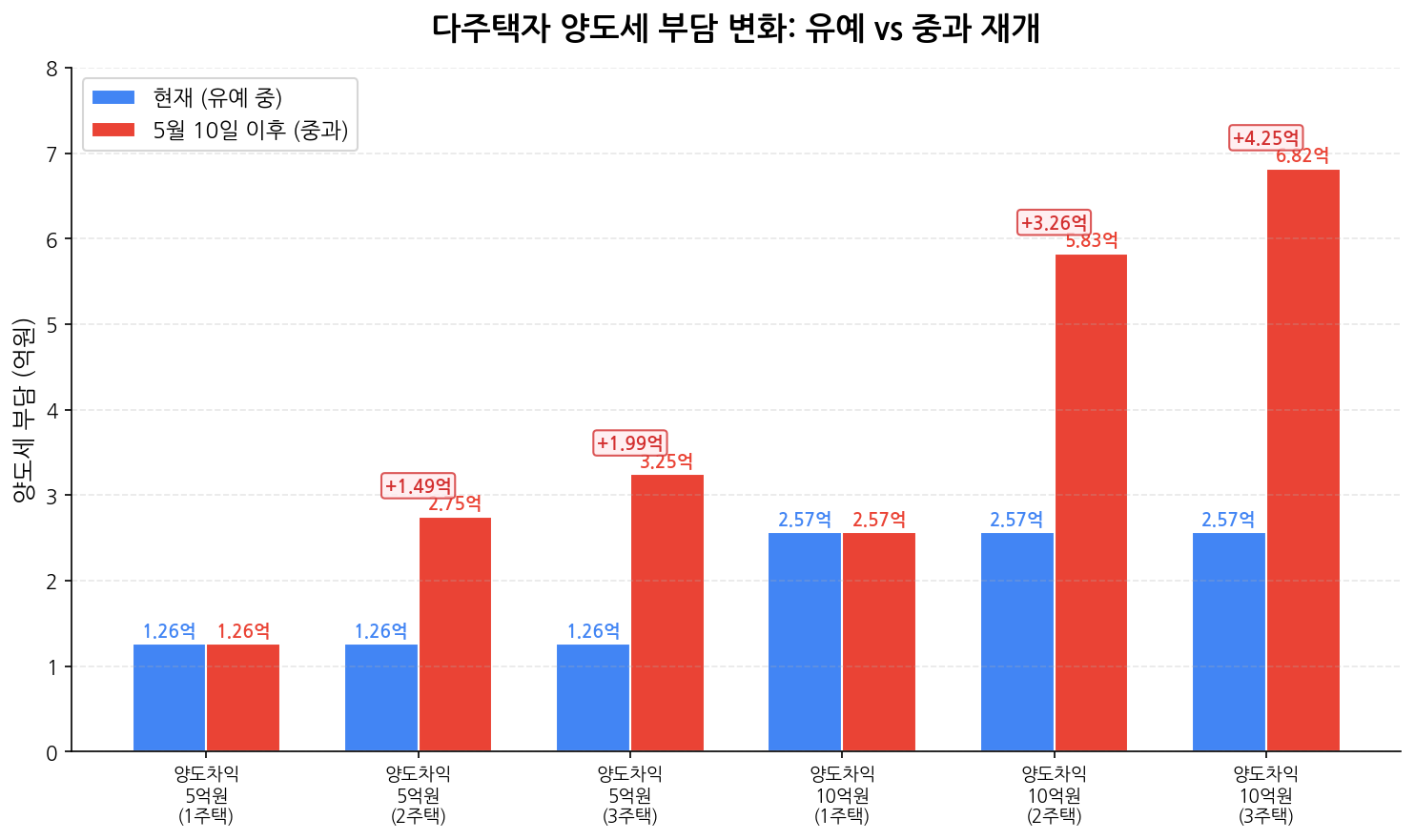 다주택자 양도세 부담 변화 차트