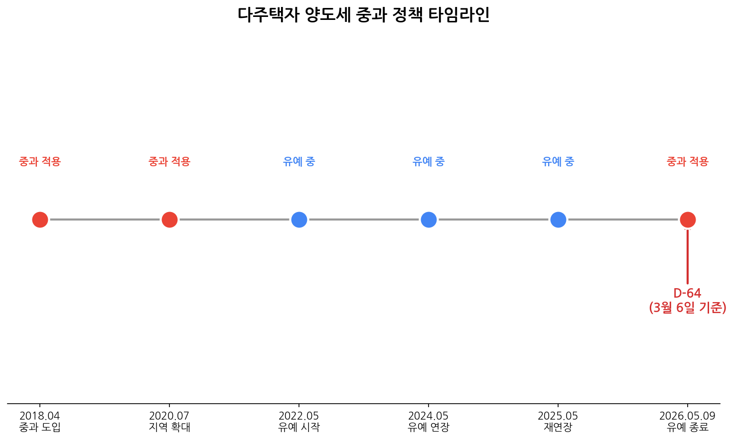 다주택자 양도세 중과 정책 타임라인