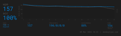 monkeytype result 2026 03 05T18 23 18 516Z.png
