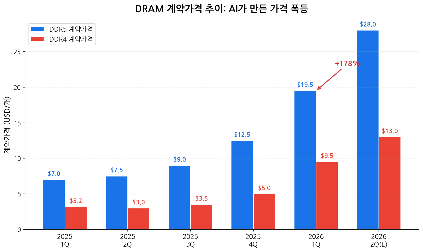 DRAM 계약가격 추이