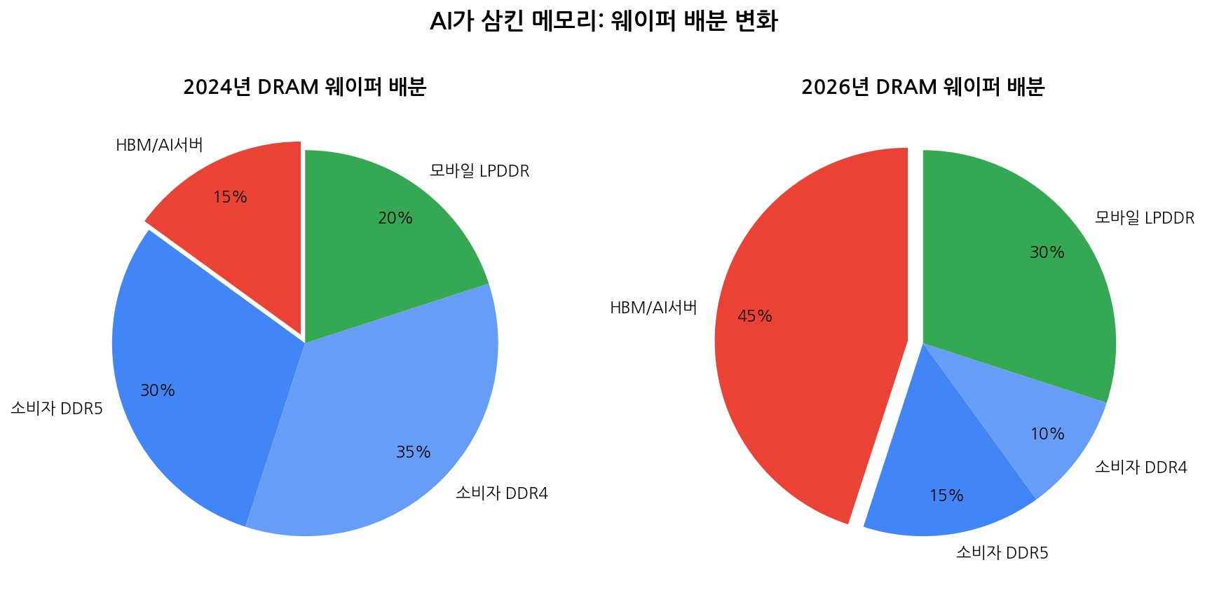 DRAM 웨이퍼 배분 변화