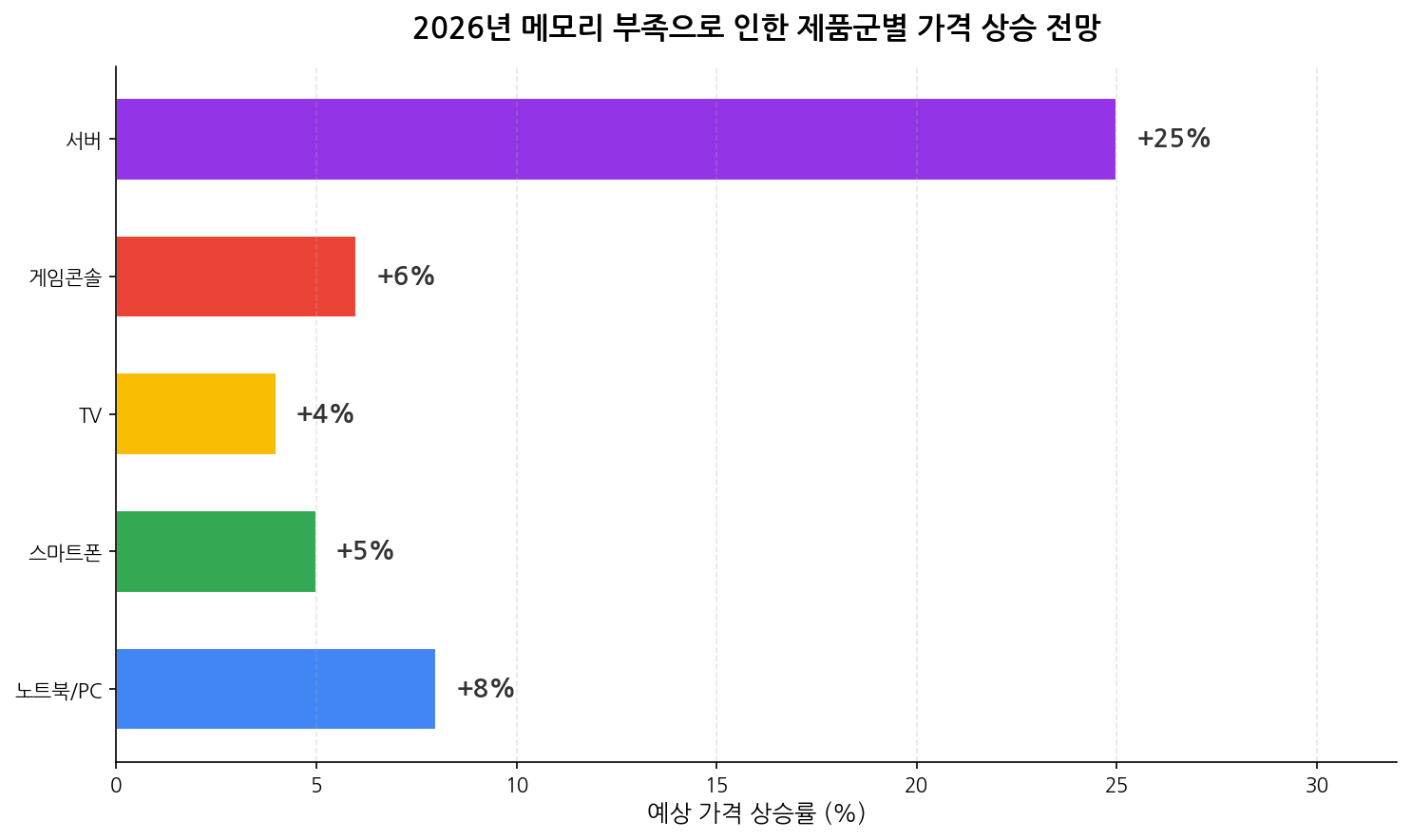 제품군별 가격 상승 전망