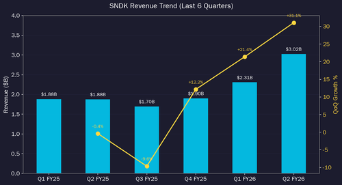 sndk revenue.png