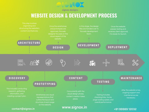 Website Design & Development Process Signox Designs.jpg